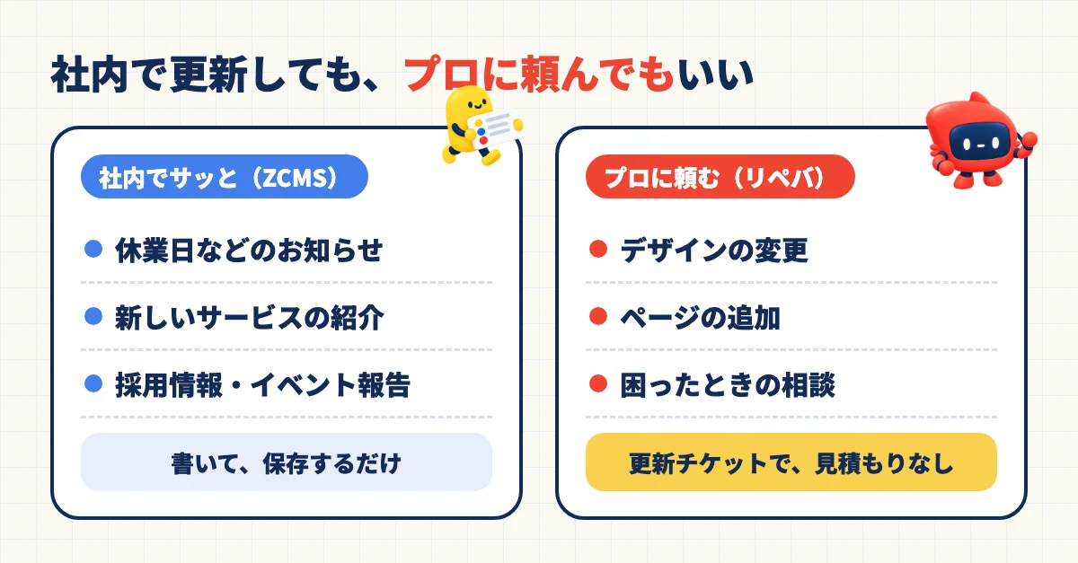 社内でサッと更新するもの(お知らせ・新しいサービスの紹介・採用情報)と、プロに頼むもの(デザインの変更・ページの追加・困ったときの相談)
