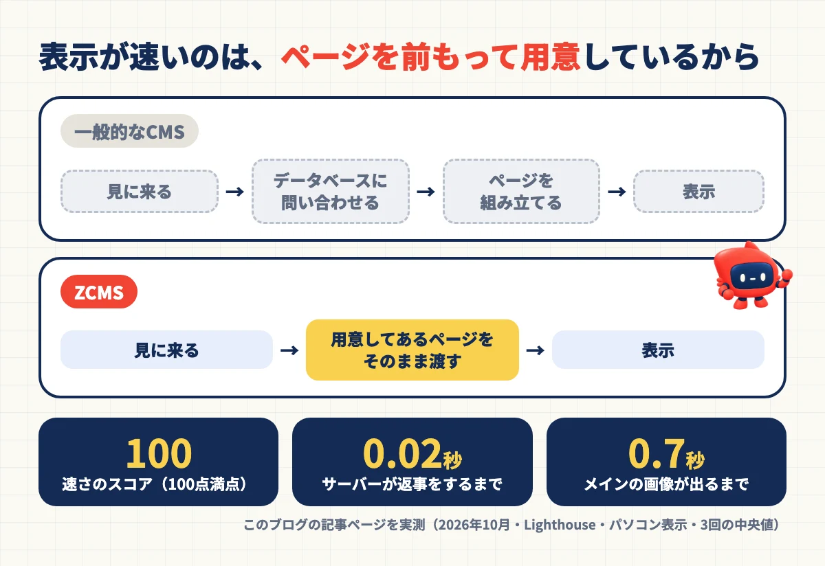 一般的なCMSは見に来るたびにデータベースへ問い合わせてページを組み立てる。ZCMSは用意してあるページをそのまま渡す。このブログの実測ではスコア100、サーバーの返事まで0.02秒、メインの画像まで0.7秒