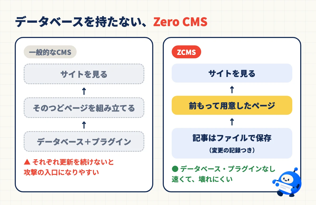 一般的なCMSは、データベースとプラグインからそのつどページを組み立てる。ZCMSは、ファイルで保存した記事から前もってページを用意しておく